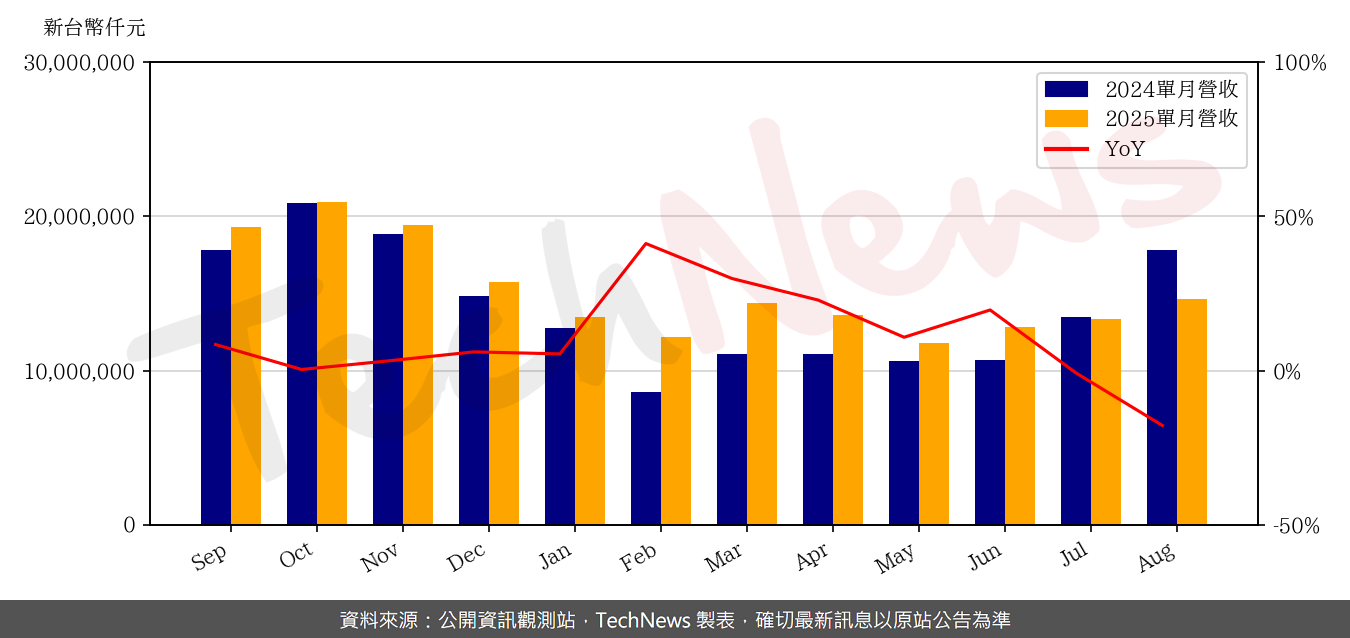 TechNews_ZDT_4958_202508_yoy.png