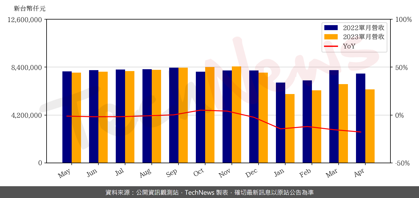 TechNews_SMP_6121_202304_yoy.png