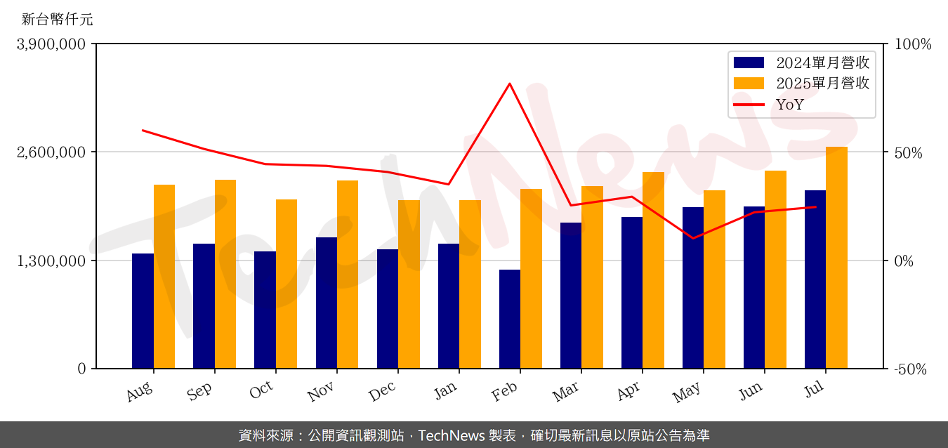 TechNews_TUC_6274_202507_yoy.png