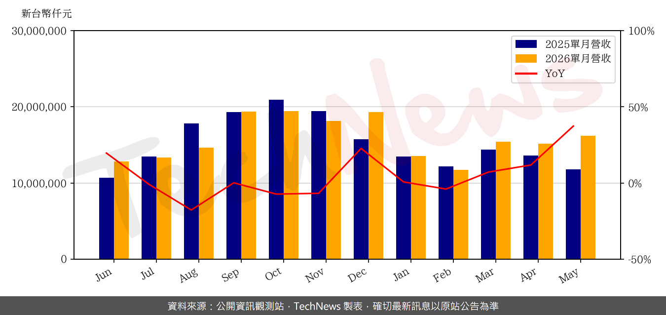 TechNews_ZDT_4958_202605_yoy.png