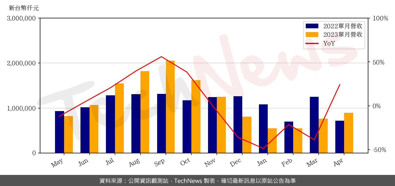 TechNews_CAREER_TECH_6153_202304_yoy.png