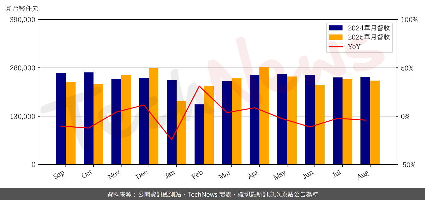 TechNews_SONIX_5471_202508_yoy.png