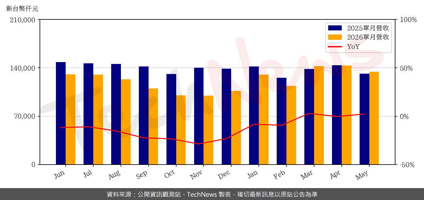 TechNews_EMC_5299_202605_yoy.png
