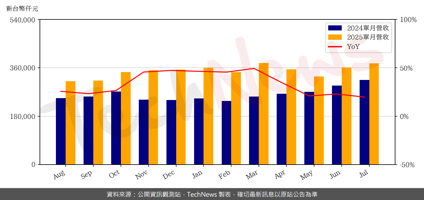 TechNews_PSI_8028_202507_yoy.png
