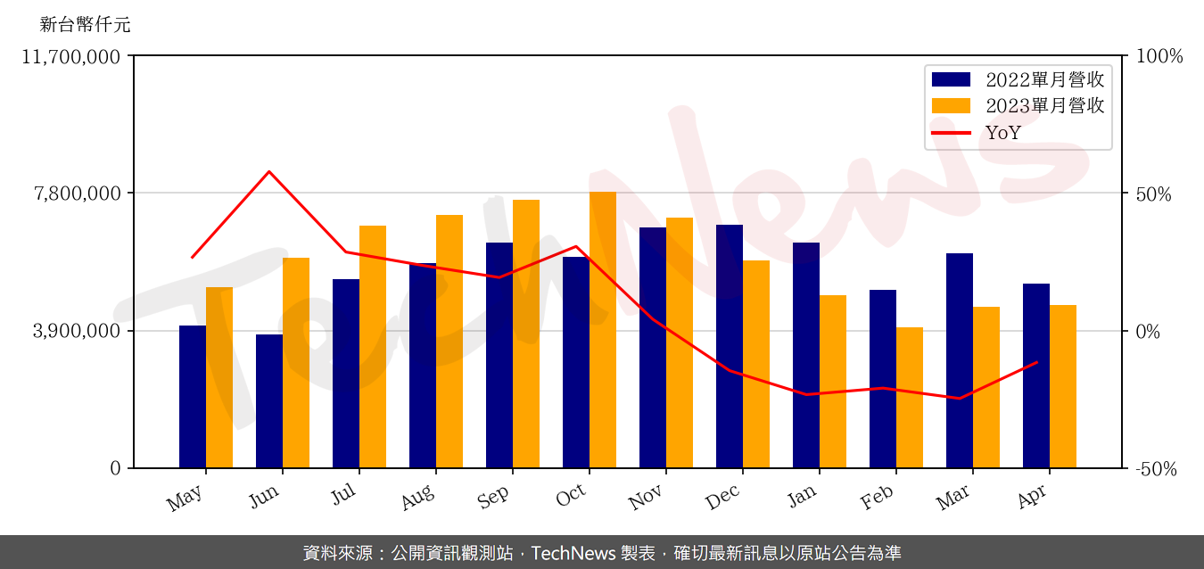 TechNews_COMPEQ_MFG_2313_202304_yoy.png