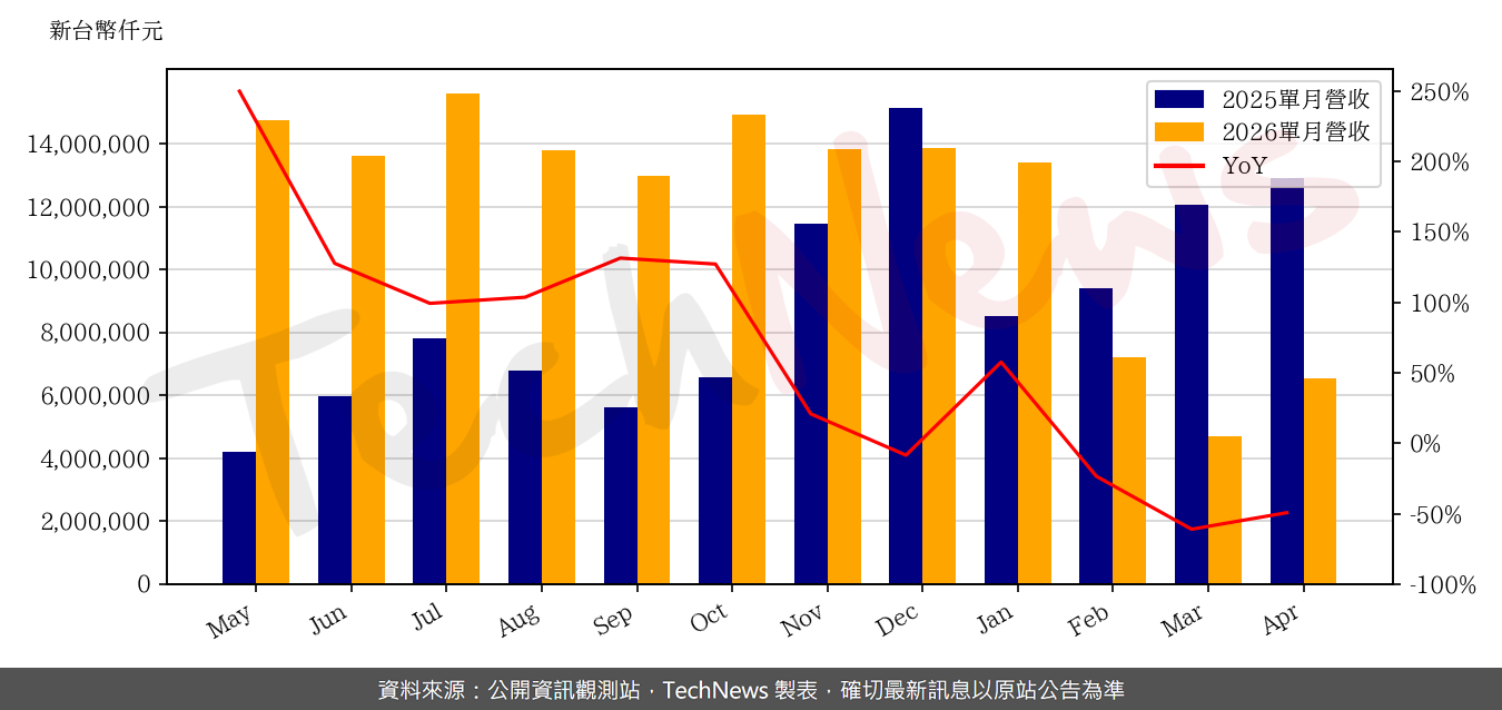 TechNews_FTC_2354_202604_yoy.png