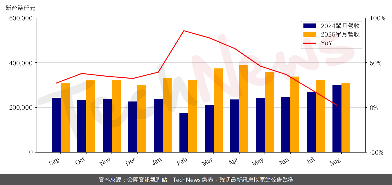 TechNews_GLI_6104_202508_yoy.png