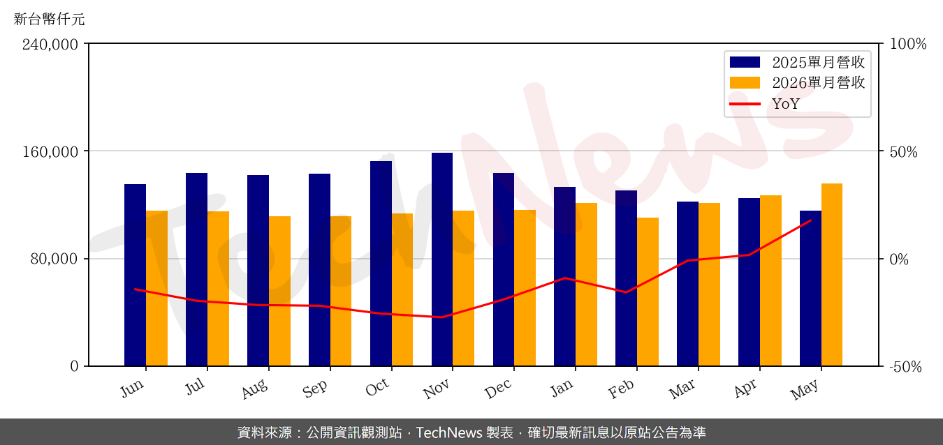 TechNews_ACX_3152_202605_yoy.png