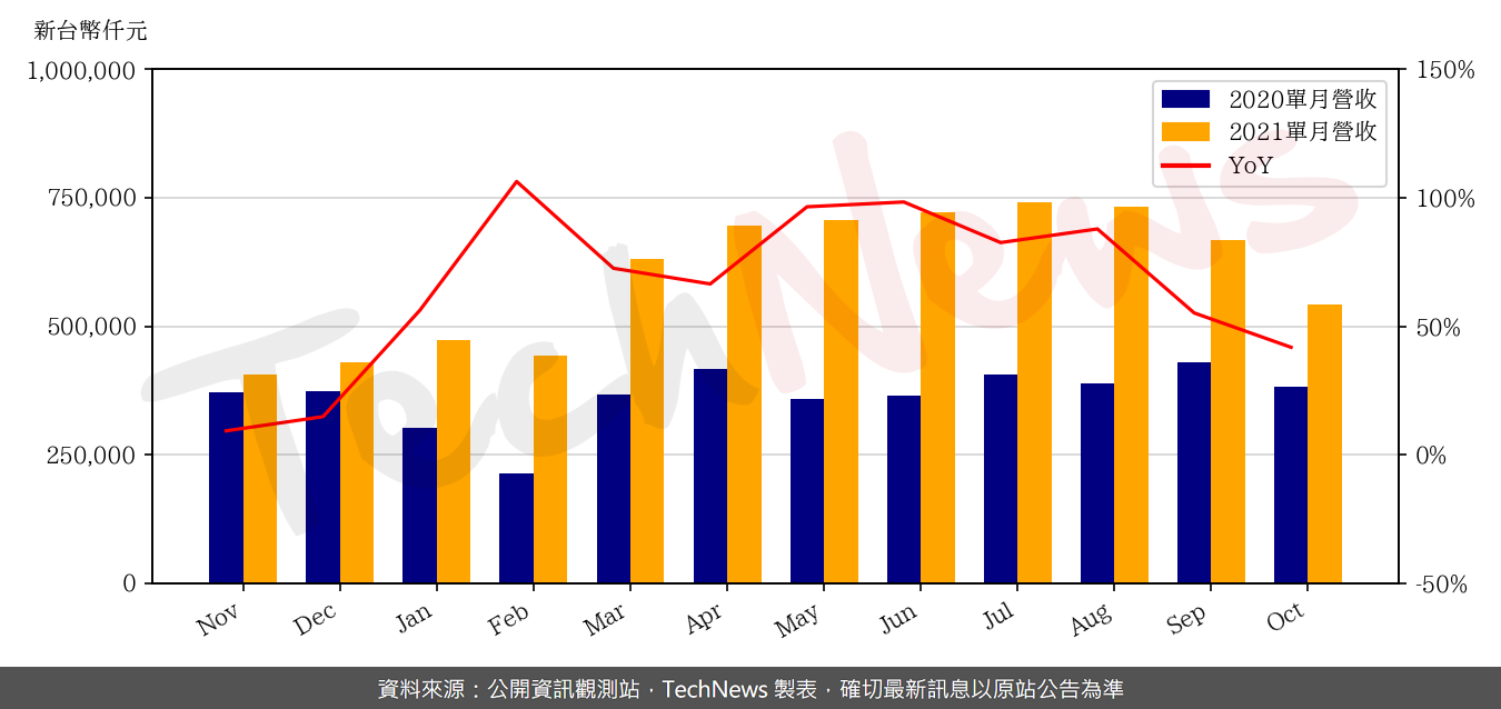 TechNews_TEAPO_2375_202110_yoy.png
