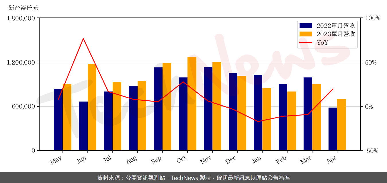TechNews_QSI_6188_202304_yoy.png