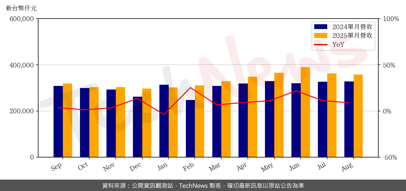 TechNews_P_D_C_6173_202508_yoy.png