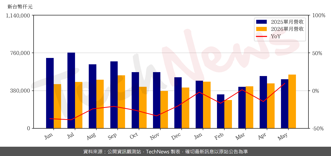 TechNews_CAREER_TECH_6153_202605_yoy.png