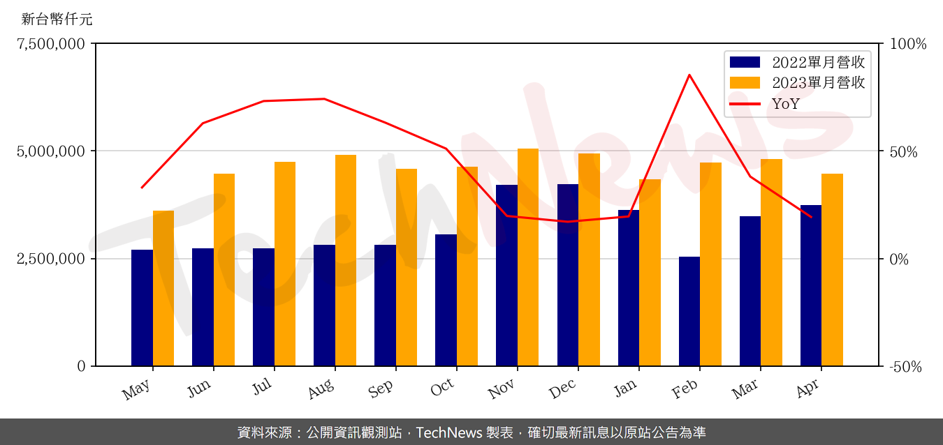TechNews_MIC_6196_202304_yoy.png
