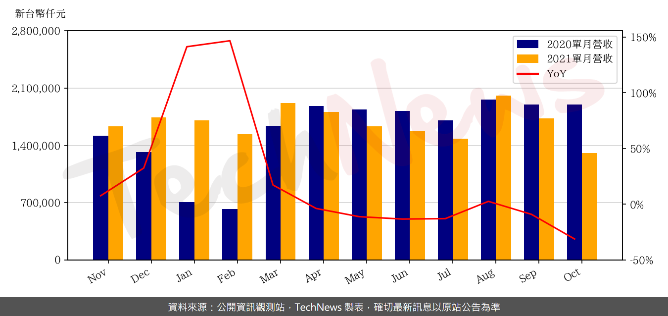 TechNews_DYNAPACK_3211_202110_yoy.png