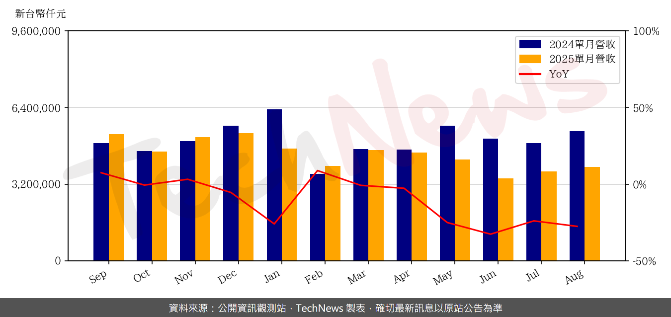 TechNews_MIC_6196_202508_yoy.png