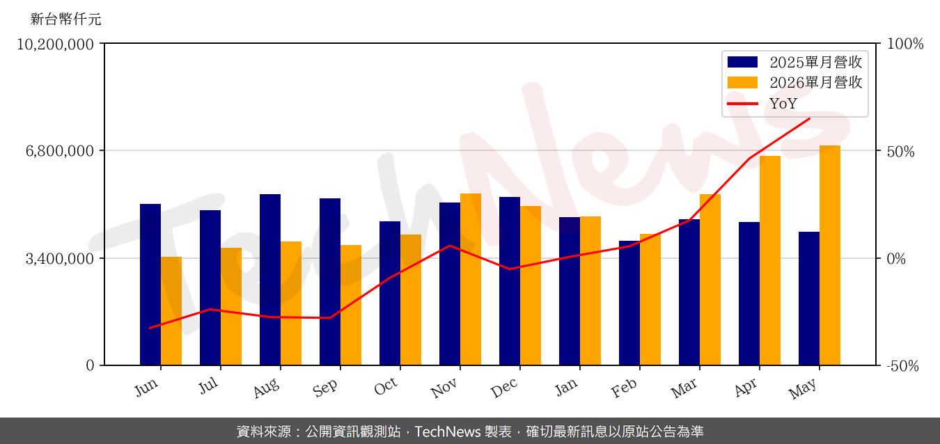TechNews_MIC_6196_202605_yoy.png