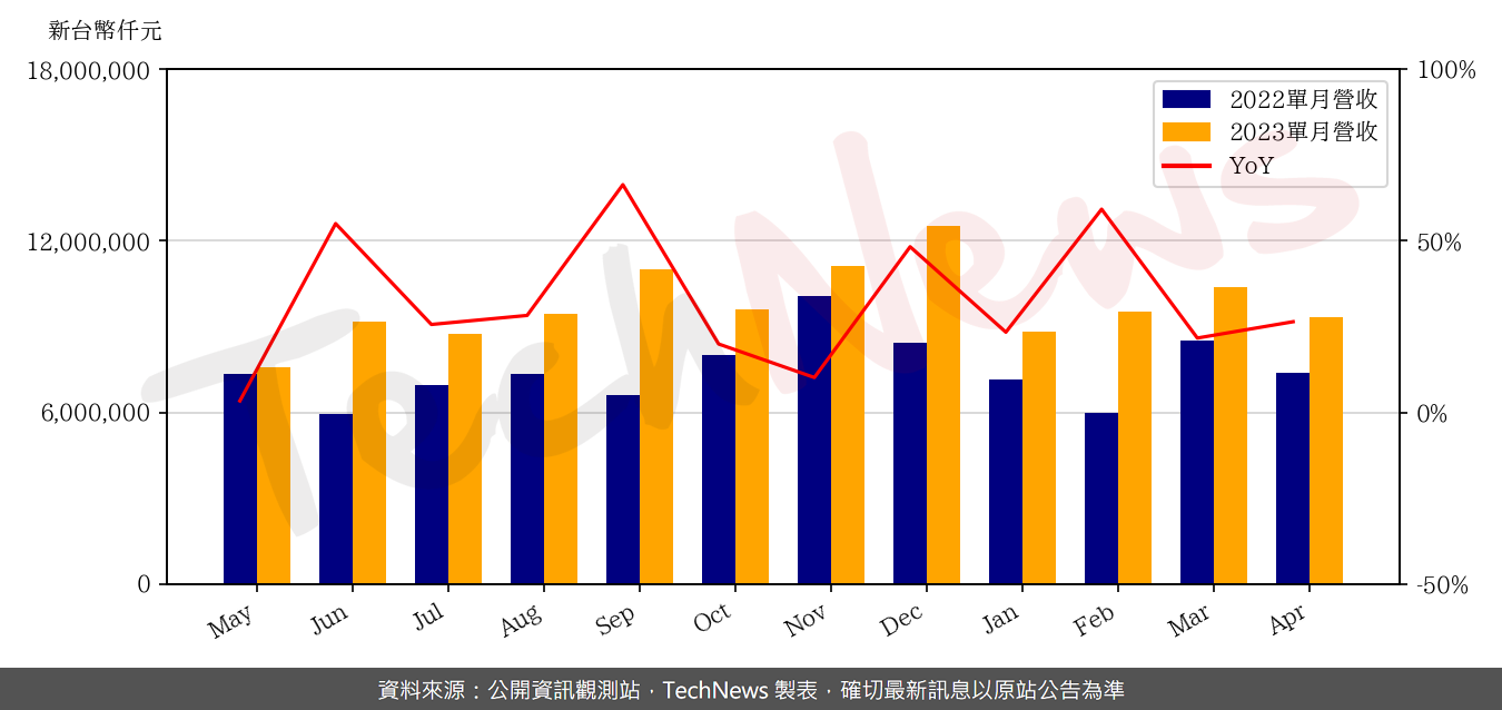 TechNews_ENNOCONN_6414_202304_yoy.png
