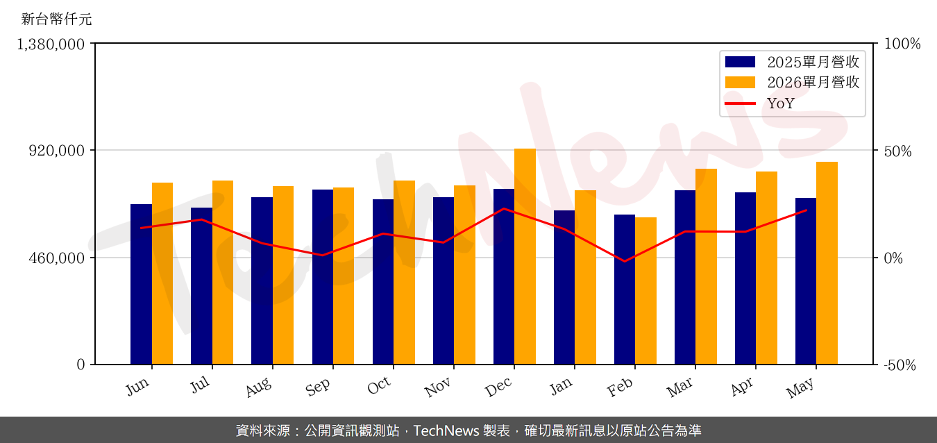 TechNews_CCI_6230_202605_yoy.png
