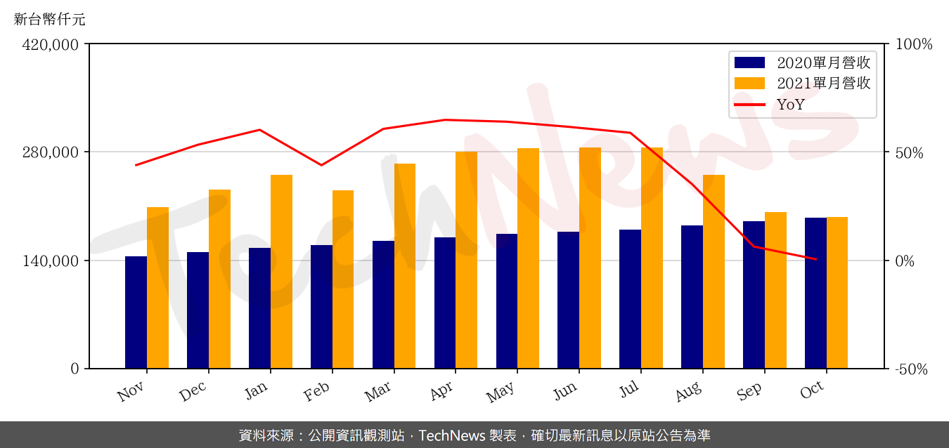TechNews_ACX_3152_202110_yoy.png
