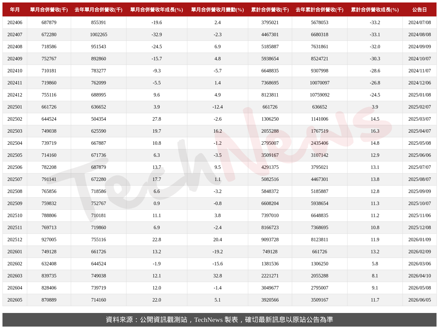 TechNews_CCI_6230_202605_table.png