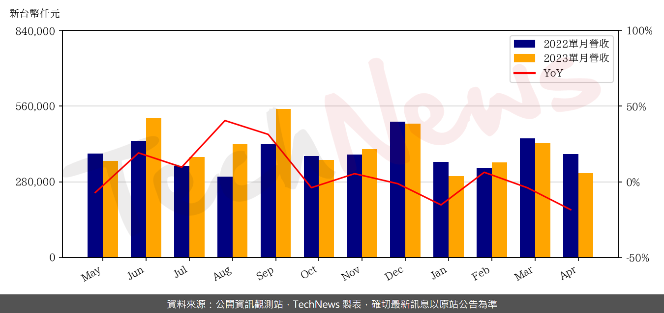 TechNews_CASWELL_6416_202304_yoy.png
