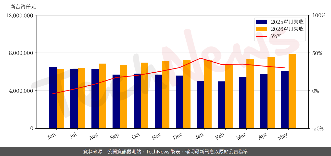 TechNews_PTI_6239_202605_yoy.png