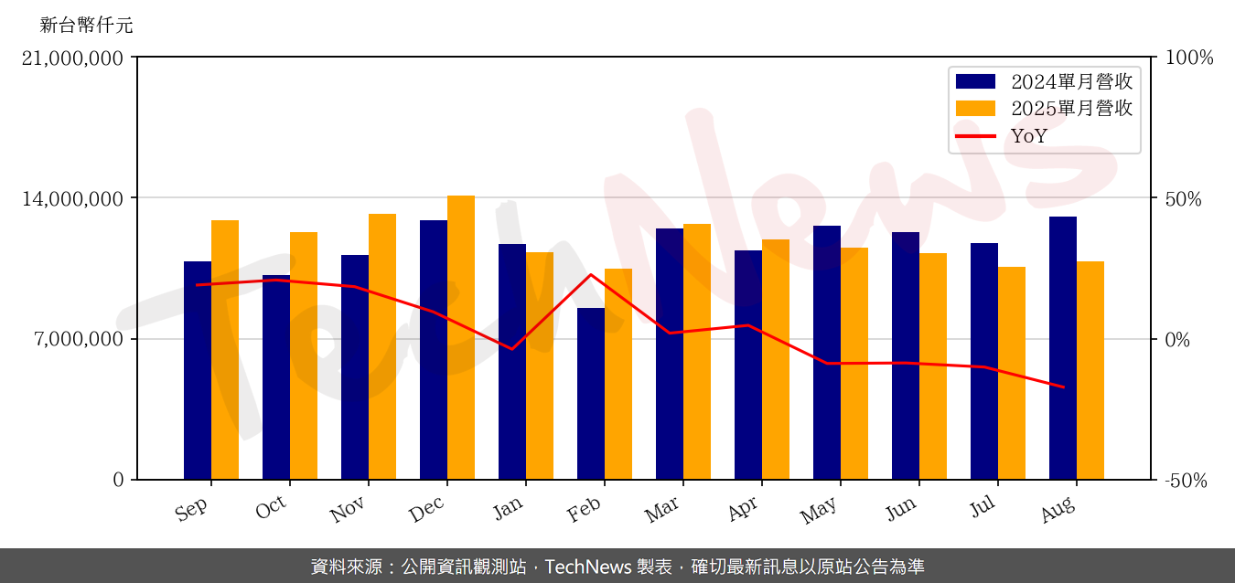 TechNews_ENNOCONN_6414_202508_yoy.png