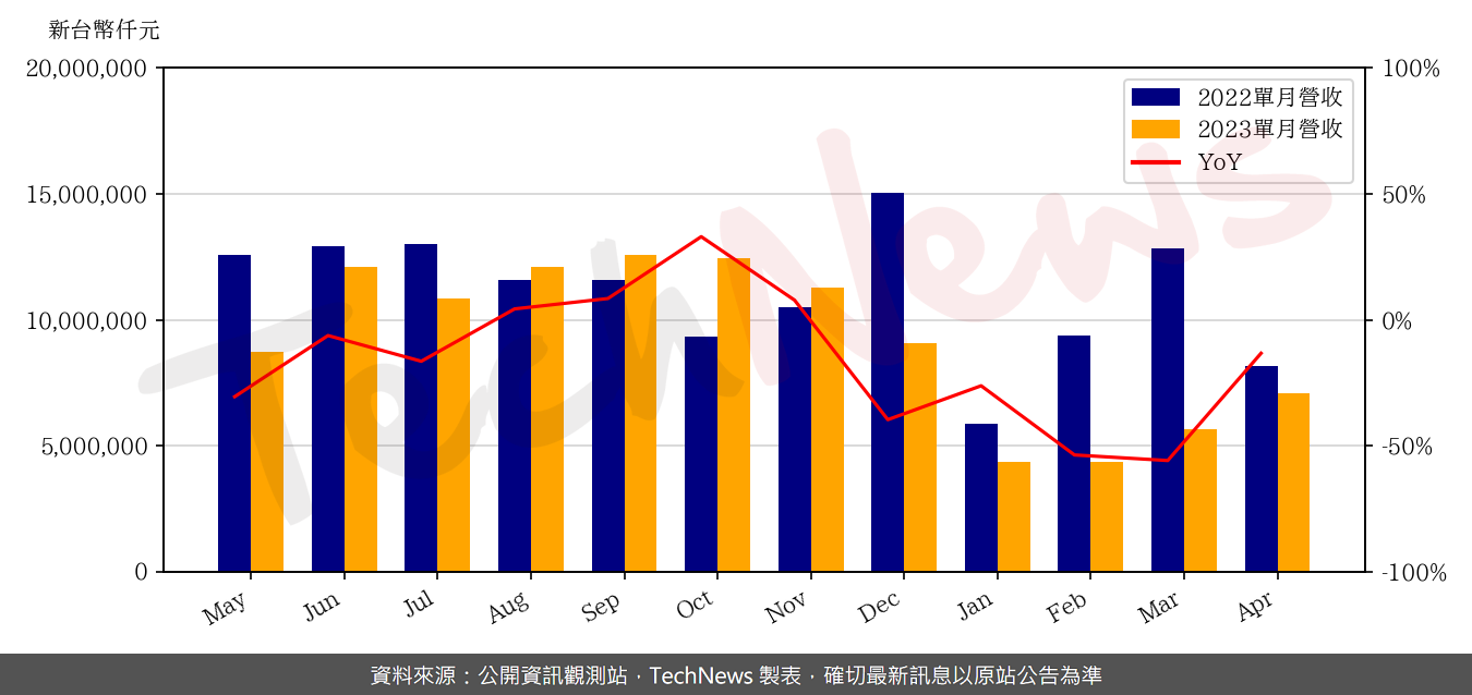 TechNews_GIS_6456_202304_yoy.png