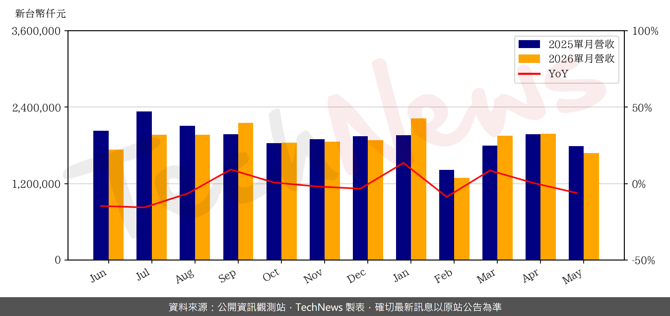 TechNews_FLEXIUM_6269_202605_yoy.png