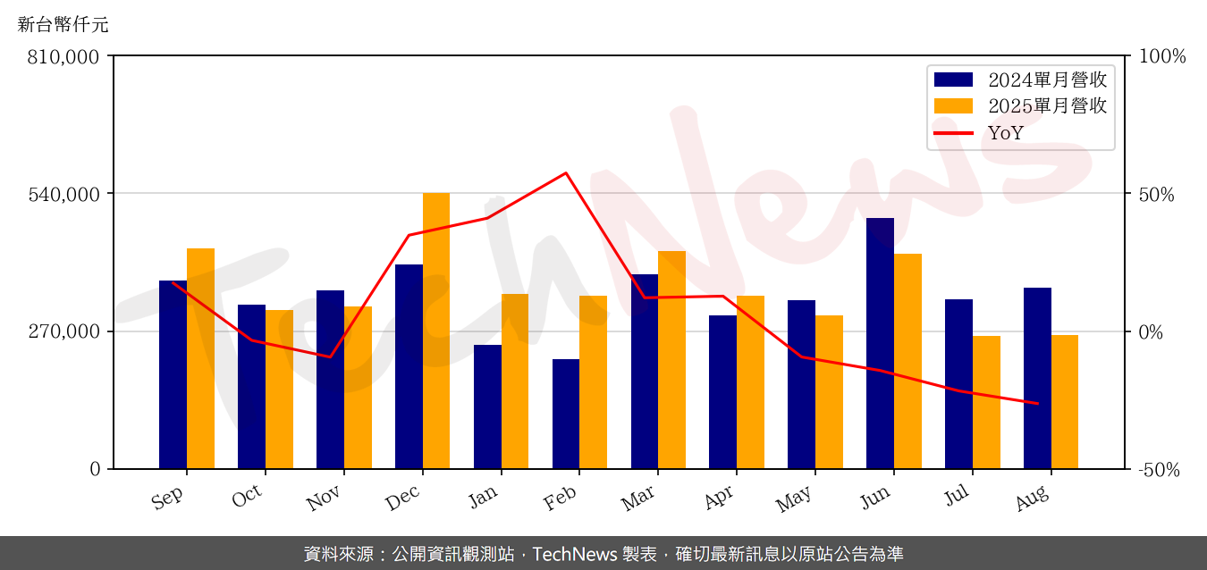TechNews_CASWELL_6416_202508_yoy.png