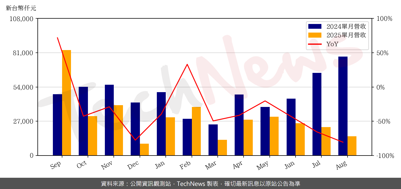 TechNews_IBG_6441_202508_yoy.png