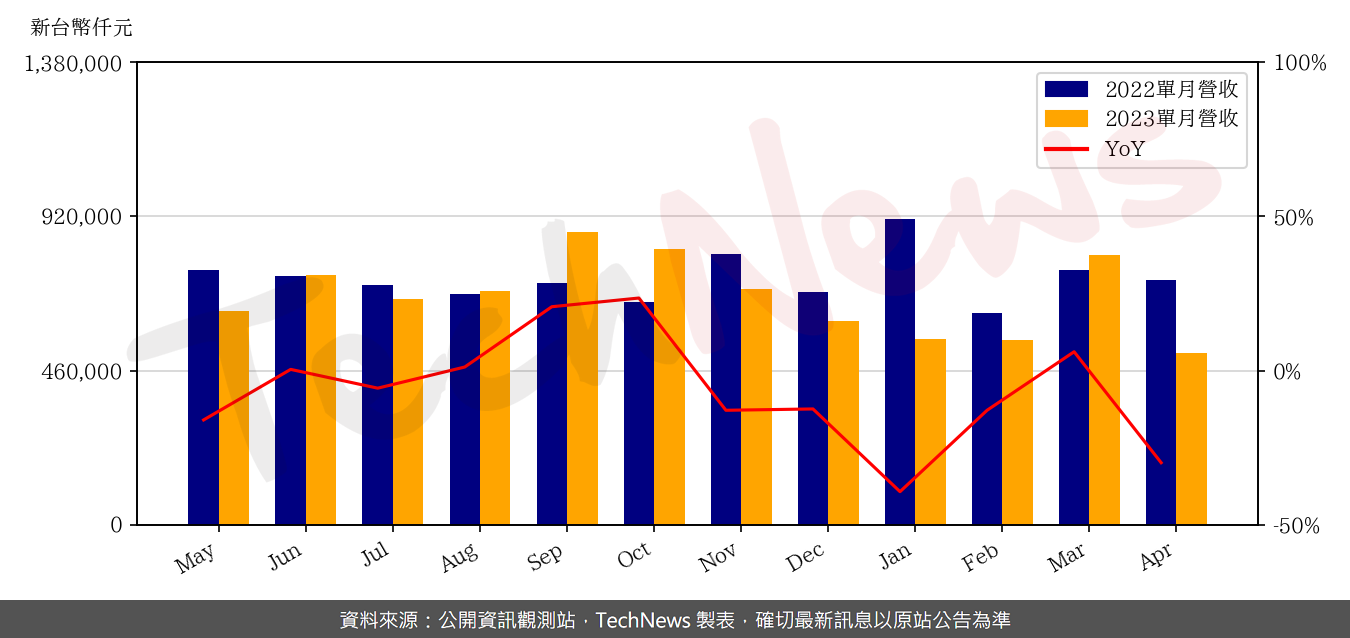 TechNews_APACER_8271_202304_yoy.png