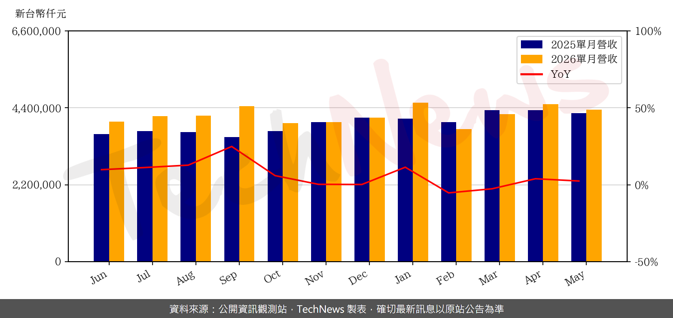 TechNews_TSMT_6278_202605_yoy.png