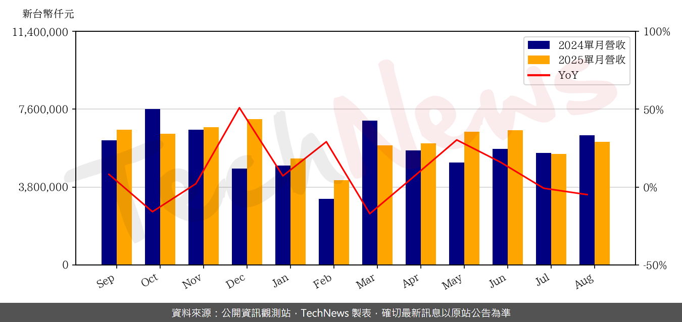 TechNews_GIS_6456_202508_yoy.png