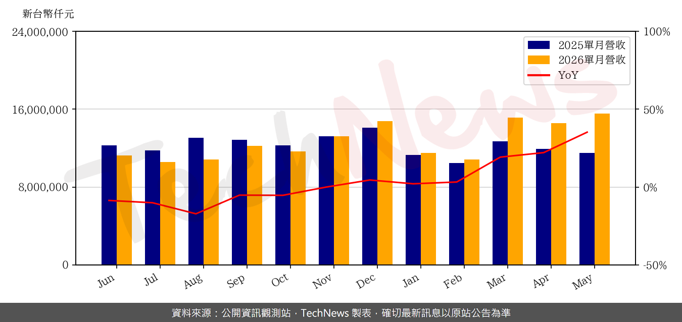 TechNews_ENNOCONN_6414_202605_yoy.png