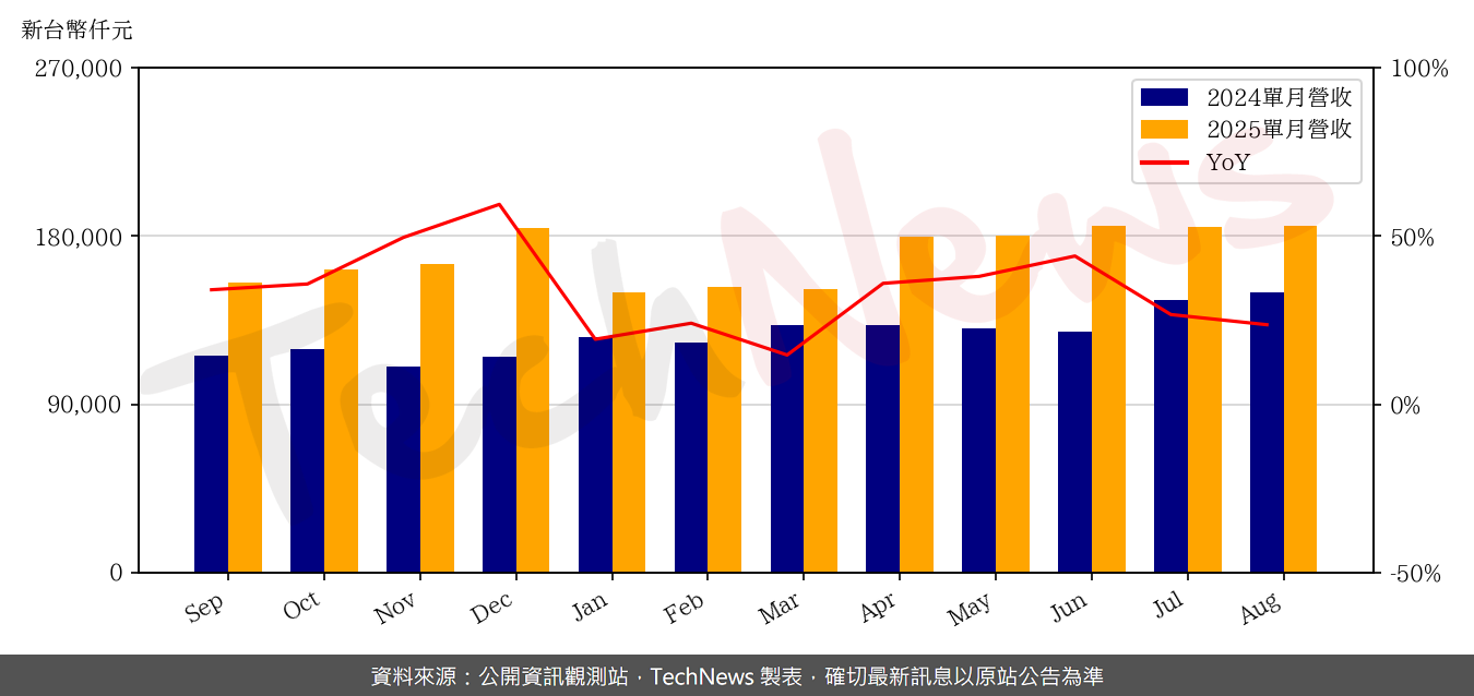 TechNews_KSMT_6683_202508_yoy.png