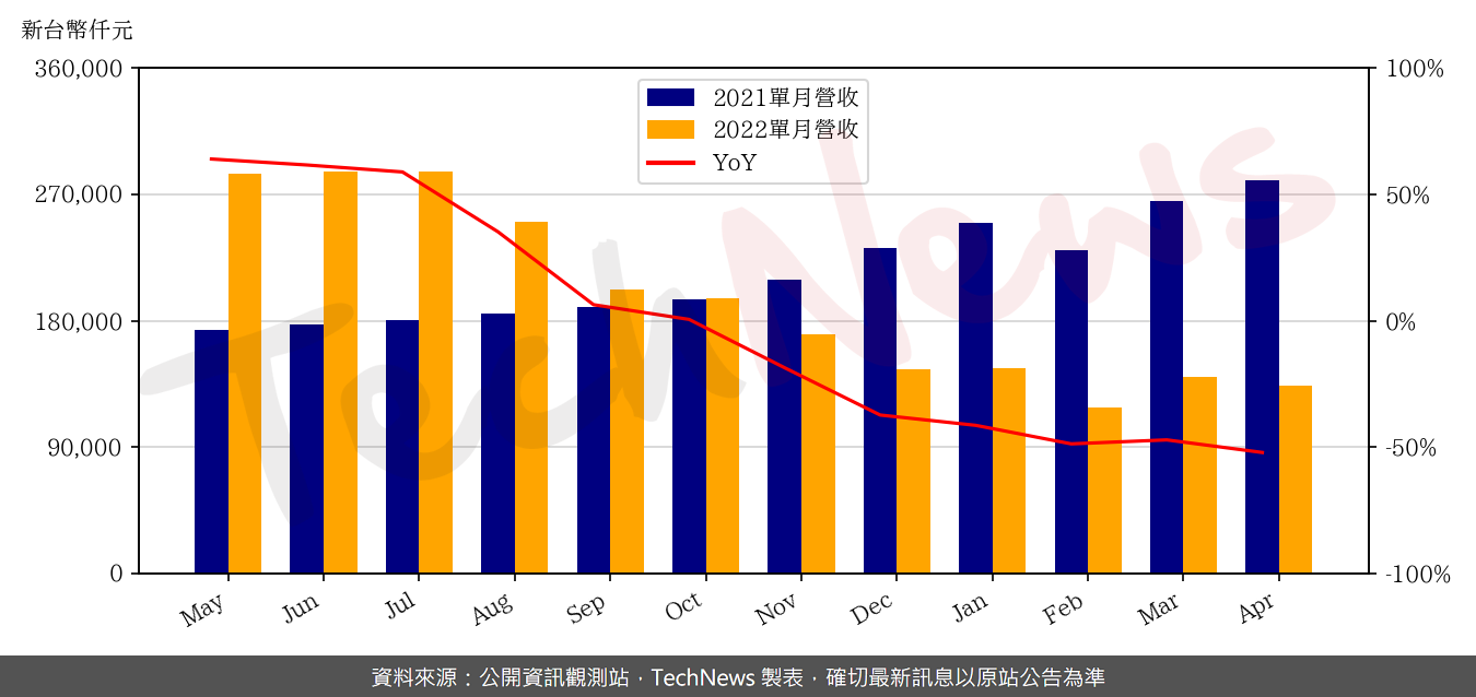 TechNews_ACX_3152_202204_yoy.png