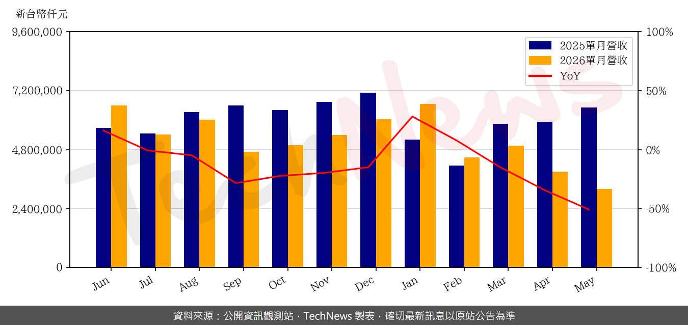 TechNews_GIS_6456_202605_yoy.png