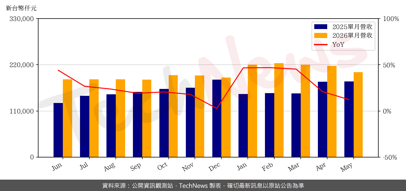 TechNews_KSMT_6683_202605_yoy.png