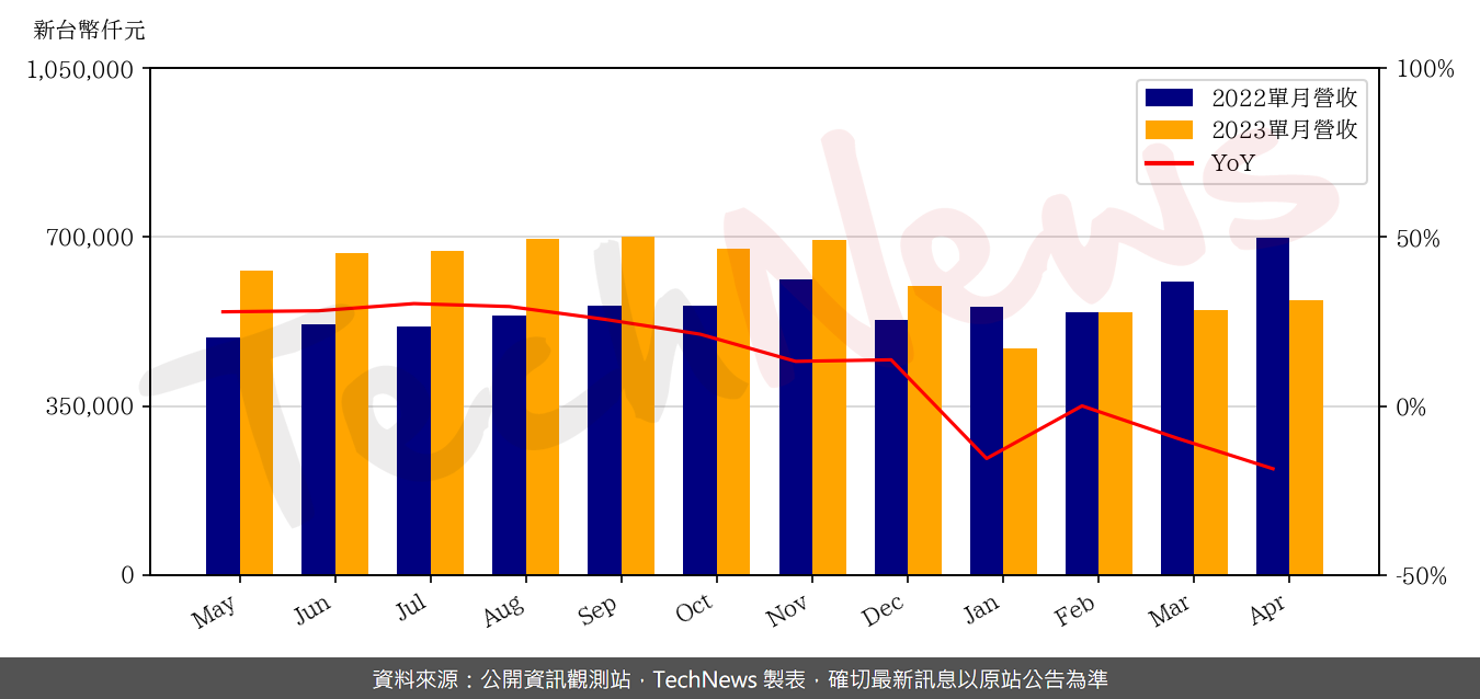 TechNews_TMC_2338_202304_yoy.png