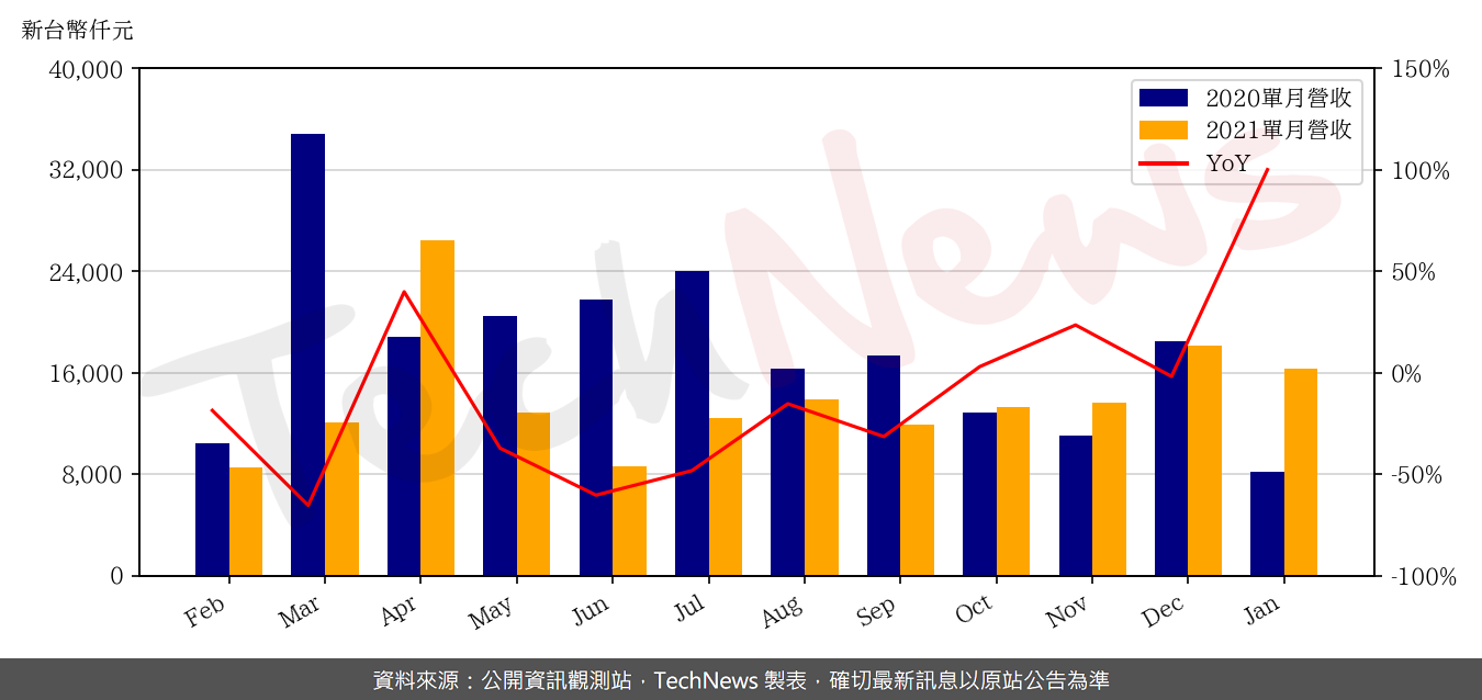 TechNews_SIS_2363_202101_yoy.png