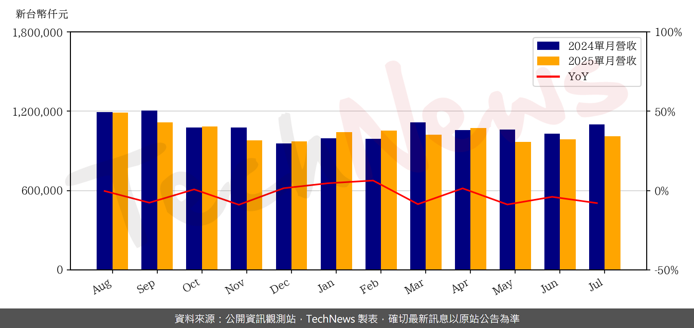 TechNews_ELAN_2458_202507_yoy.png