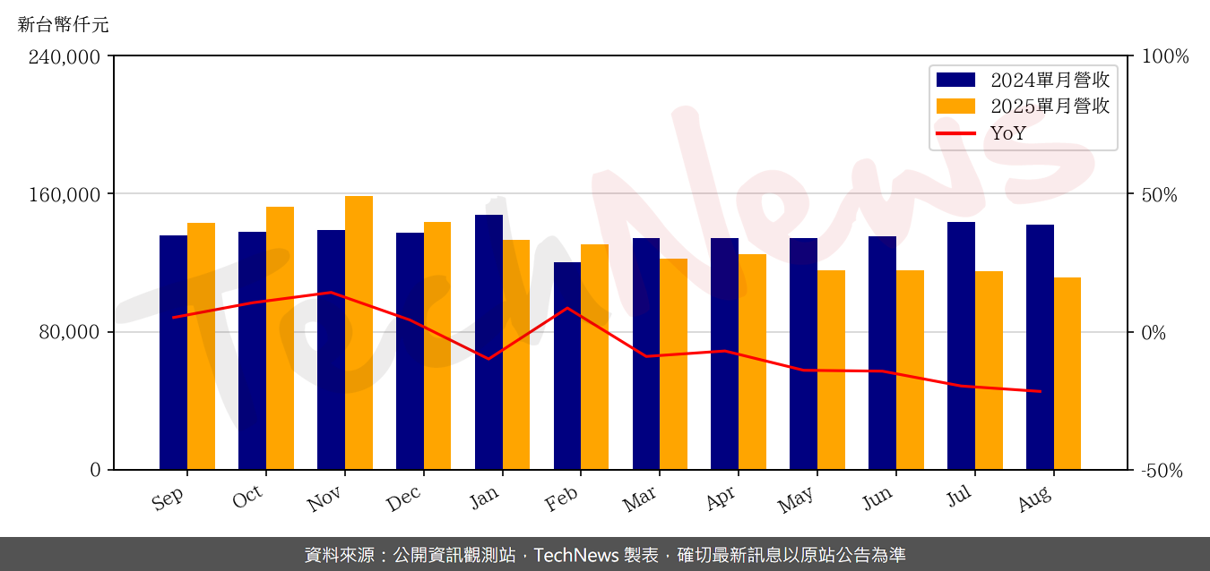 TechNews_ACX_3152_202508_yoy.png