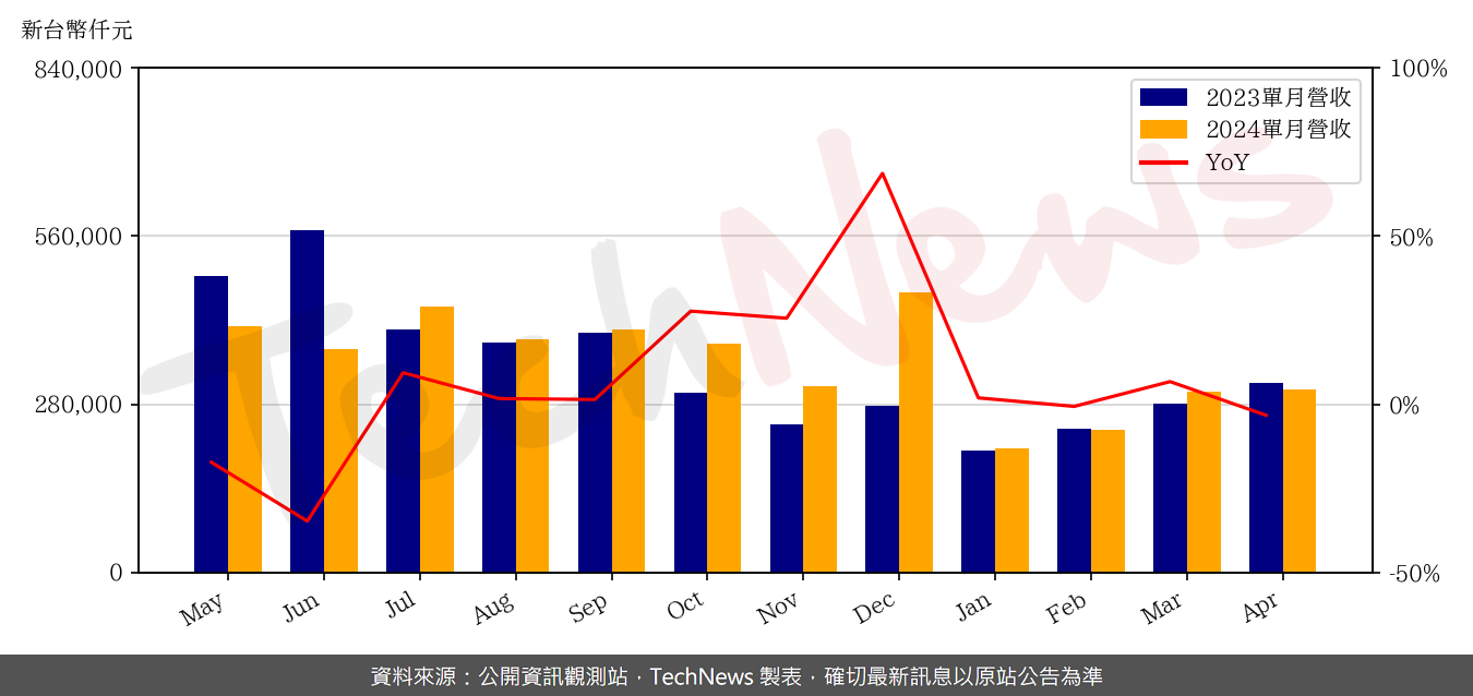 TechNews_AP_MEMORY_6531_202404_yoy.png