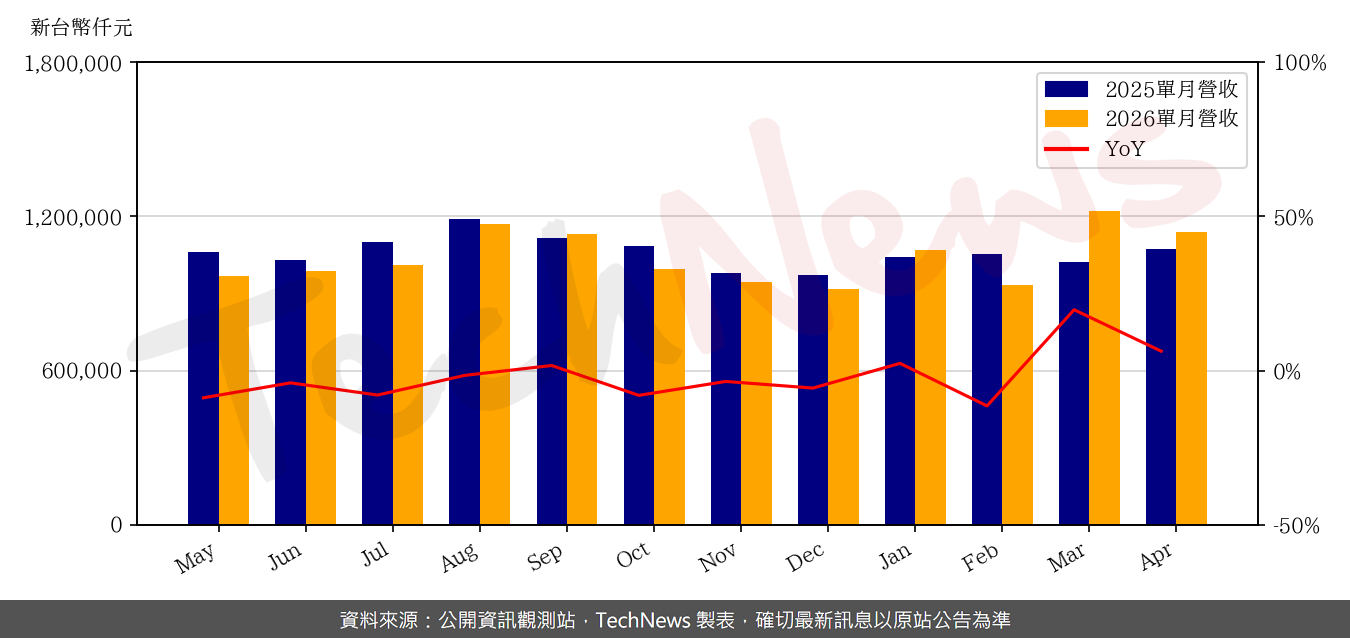 TechNews_ELAN_2458_202604_yoy.png