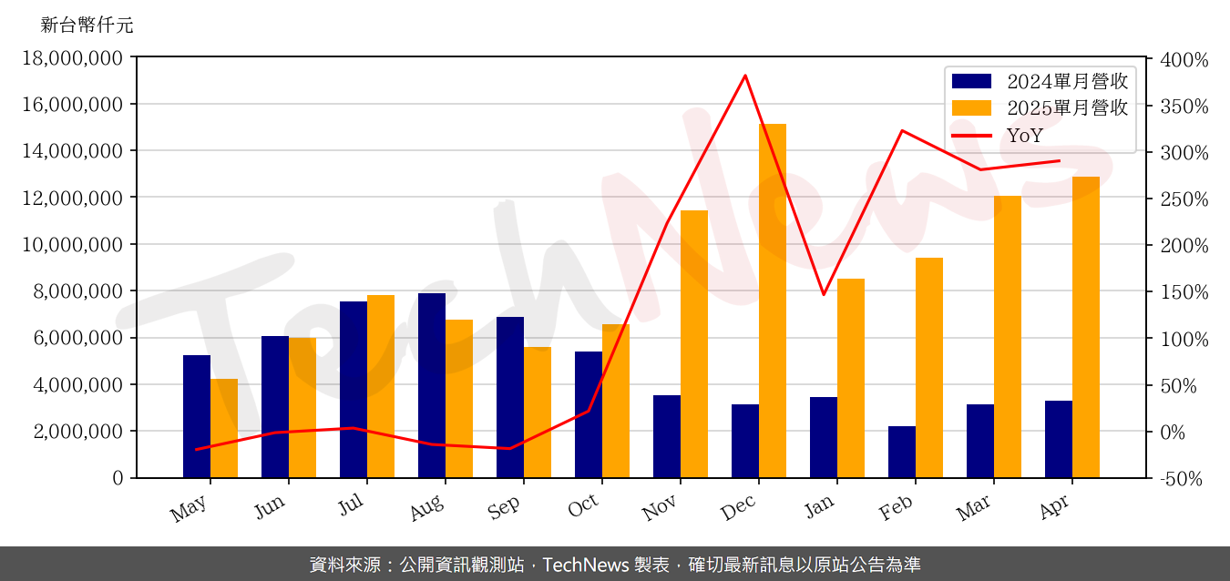 TechNews_FTC_2354_202504_yoy.png