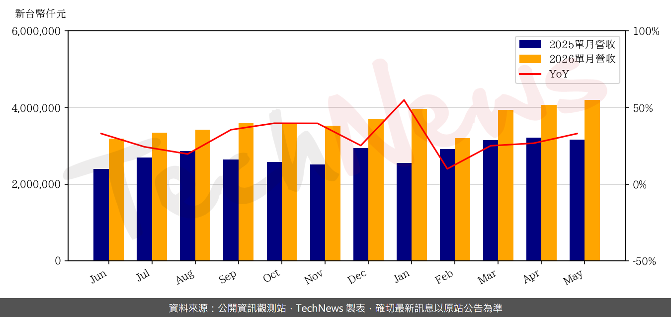 TechNews_KINSUS_3189_202605_yoy.png
