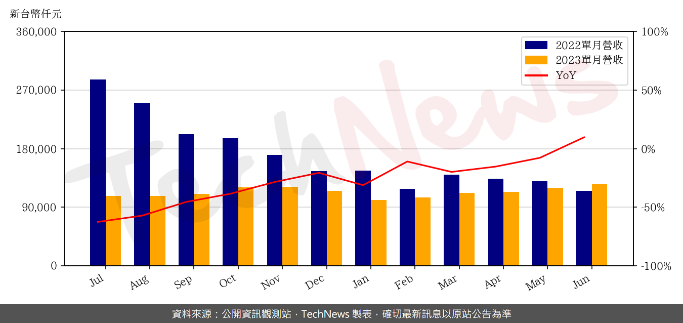 TechNews_ACX_3152_202306_yoy.png