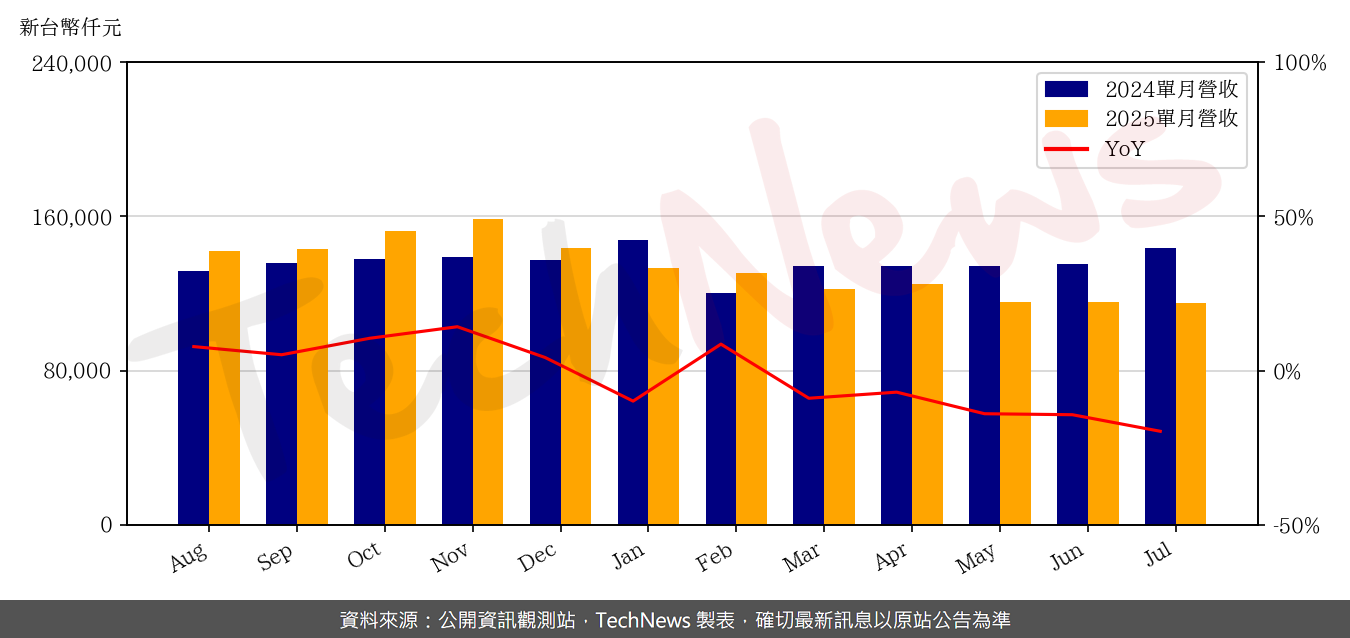 TechNews_ACX_3152_202507_yoy.png