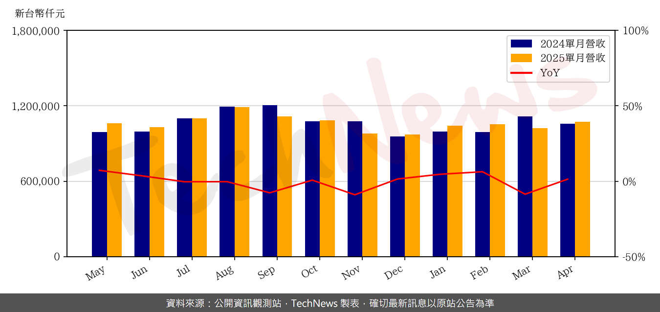 TechNews_ELAN_2458_202504_yoy.png